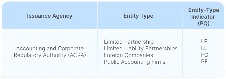 Table portraying the different types of entities that can be registered with ACRA in Singapore and their corresponding entity-type indicators for the Tax Identification Number (TIN)